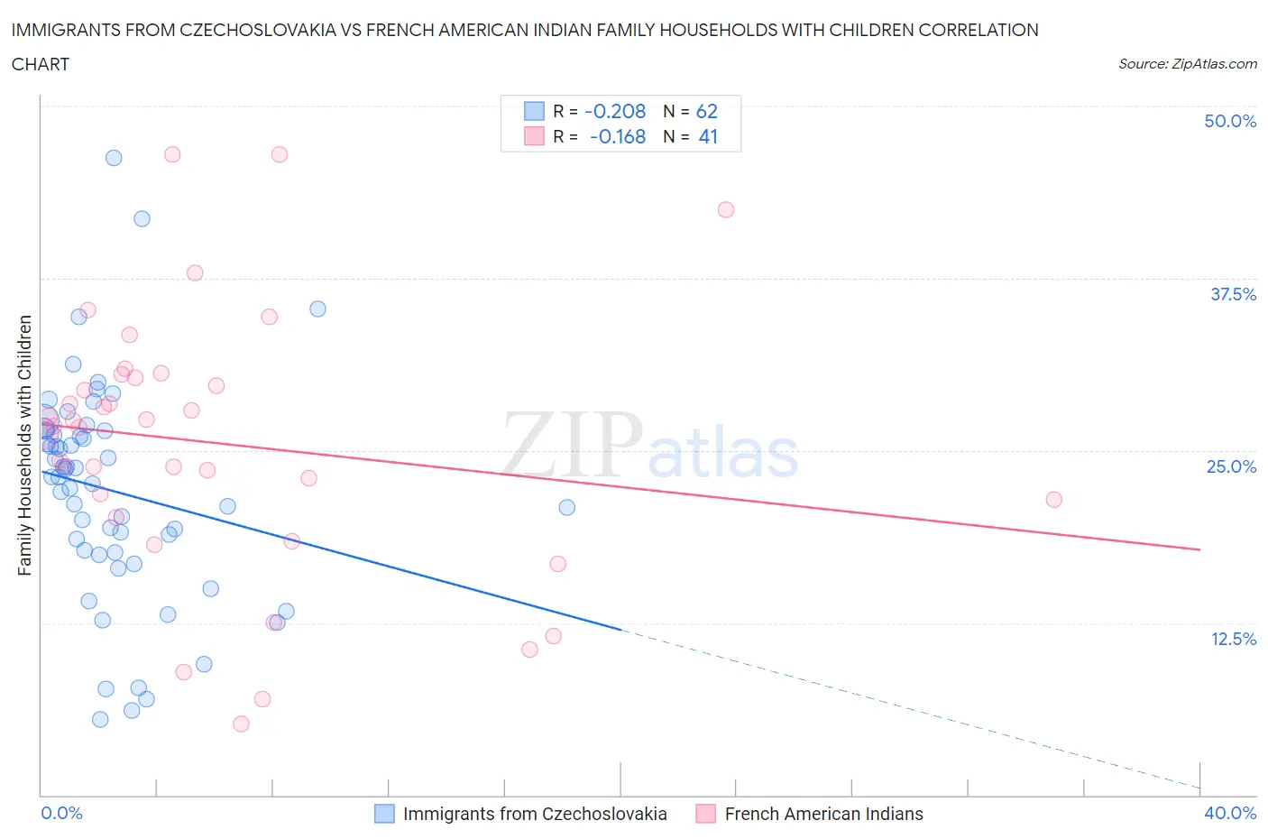 Immigrants from Czechoslovakia vs French American Indian Family Households with Children