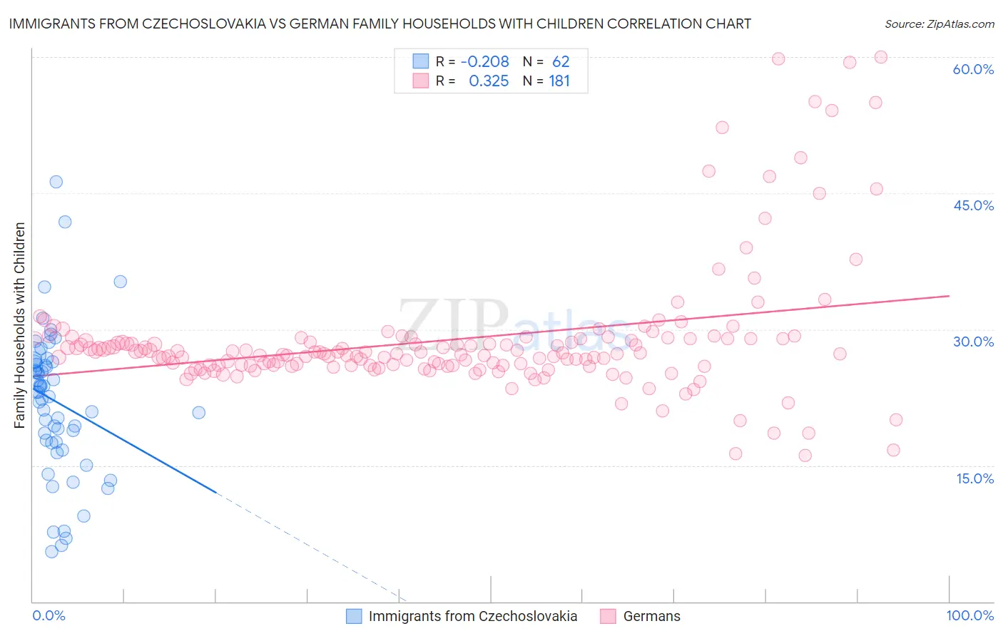 Immigrants from Czechoslovakia vs German Family Households with Children