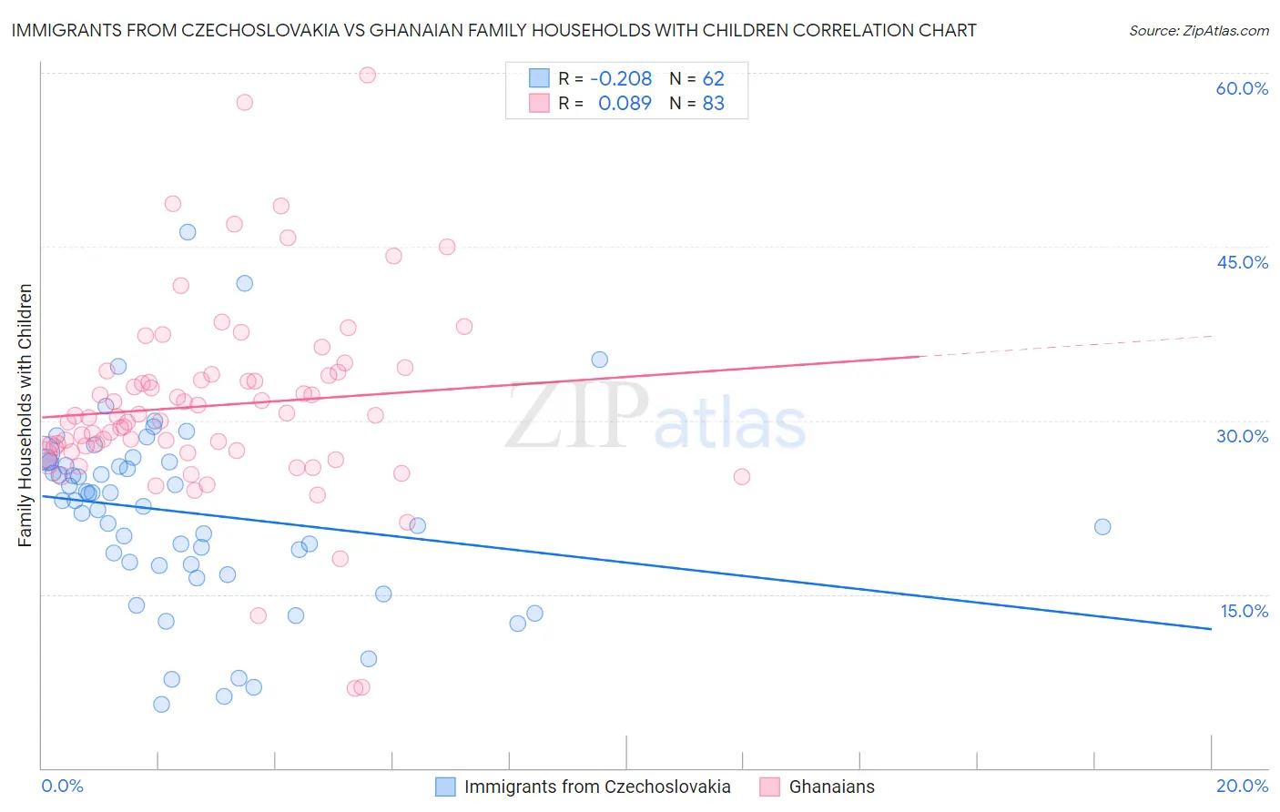 Immigrants from Czechoslovakia vs Ghanaian Family Households with Children
