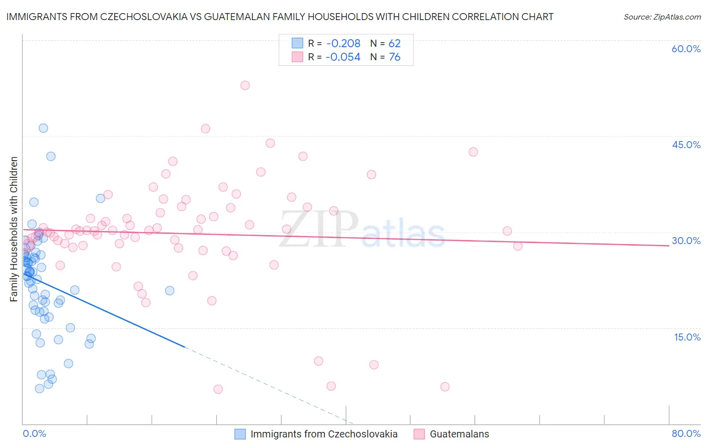 Immigrants from Czechoslovakia vs Guatemalan Family Households with Children
