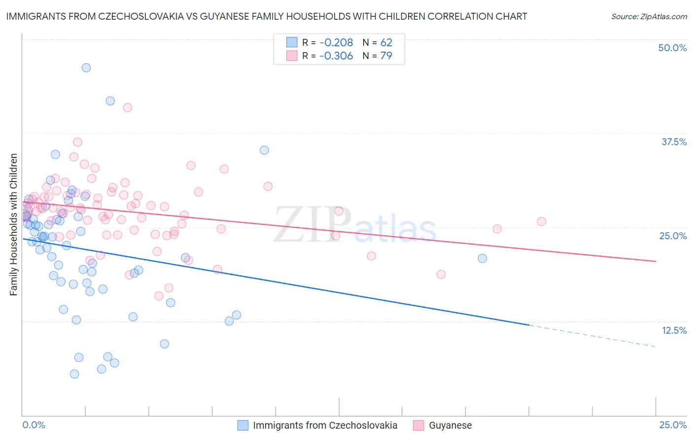 Immigrants from Czechoslovakia vs Guyanese Family Households with Children