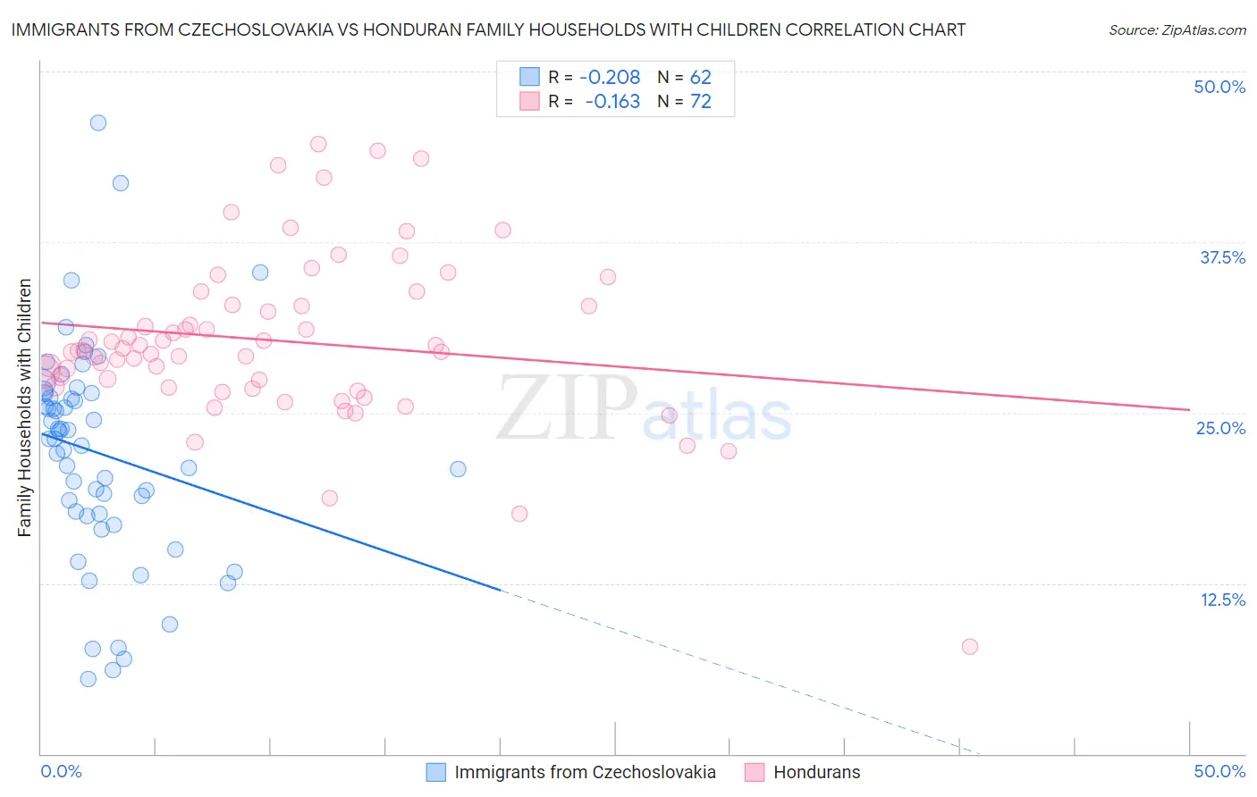 Immigrants from Czechoslovakia vs Honduran Family Households with Children