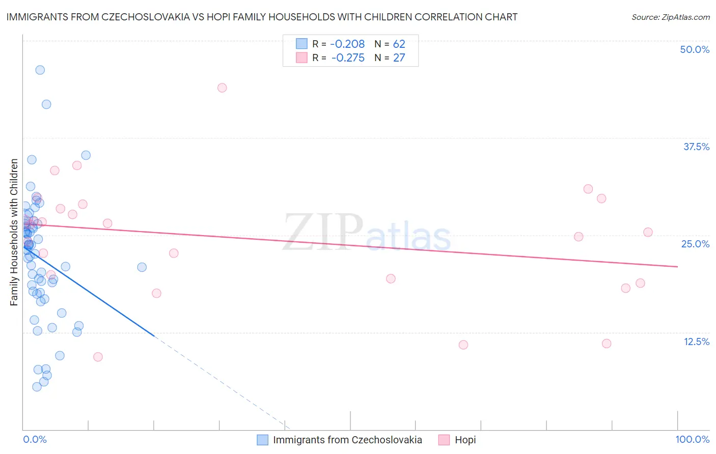 Immigrants from Czechoslovakia vs Hopi Family Households with Children