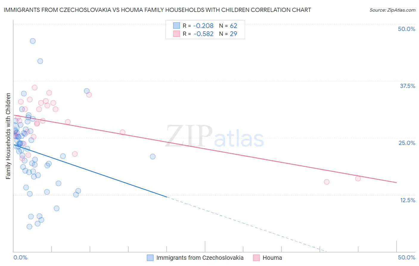 Immigrants from Czechoslovakia vs Houma Family Households with Children