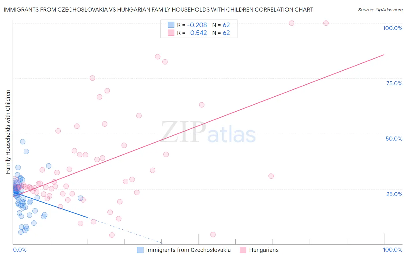 Immigrants from Czechoslovakia vs Hungarian Family Households with Children