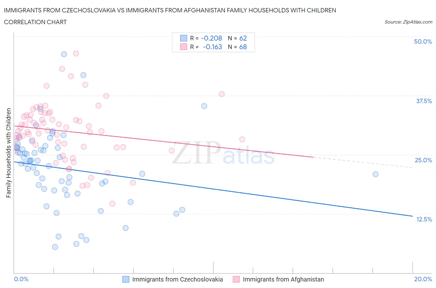 Immigrants from Czechoslovakia vs Immigrants from Afghanistan Family Households with Children