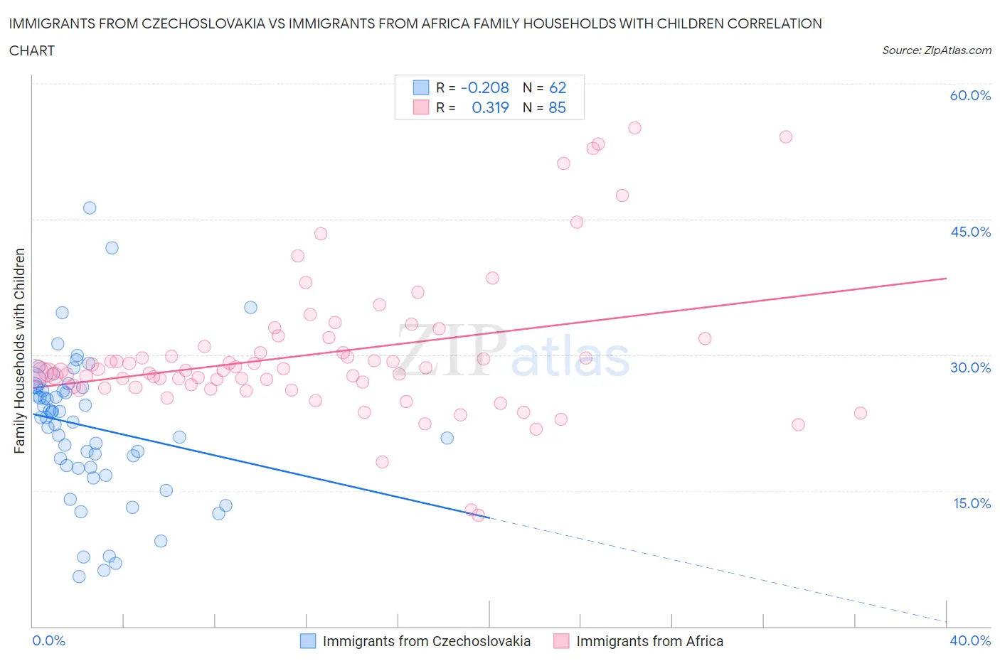 Immigrants from Czechoslovakia vs Immigrants from Africa Family Households with Children