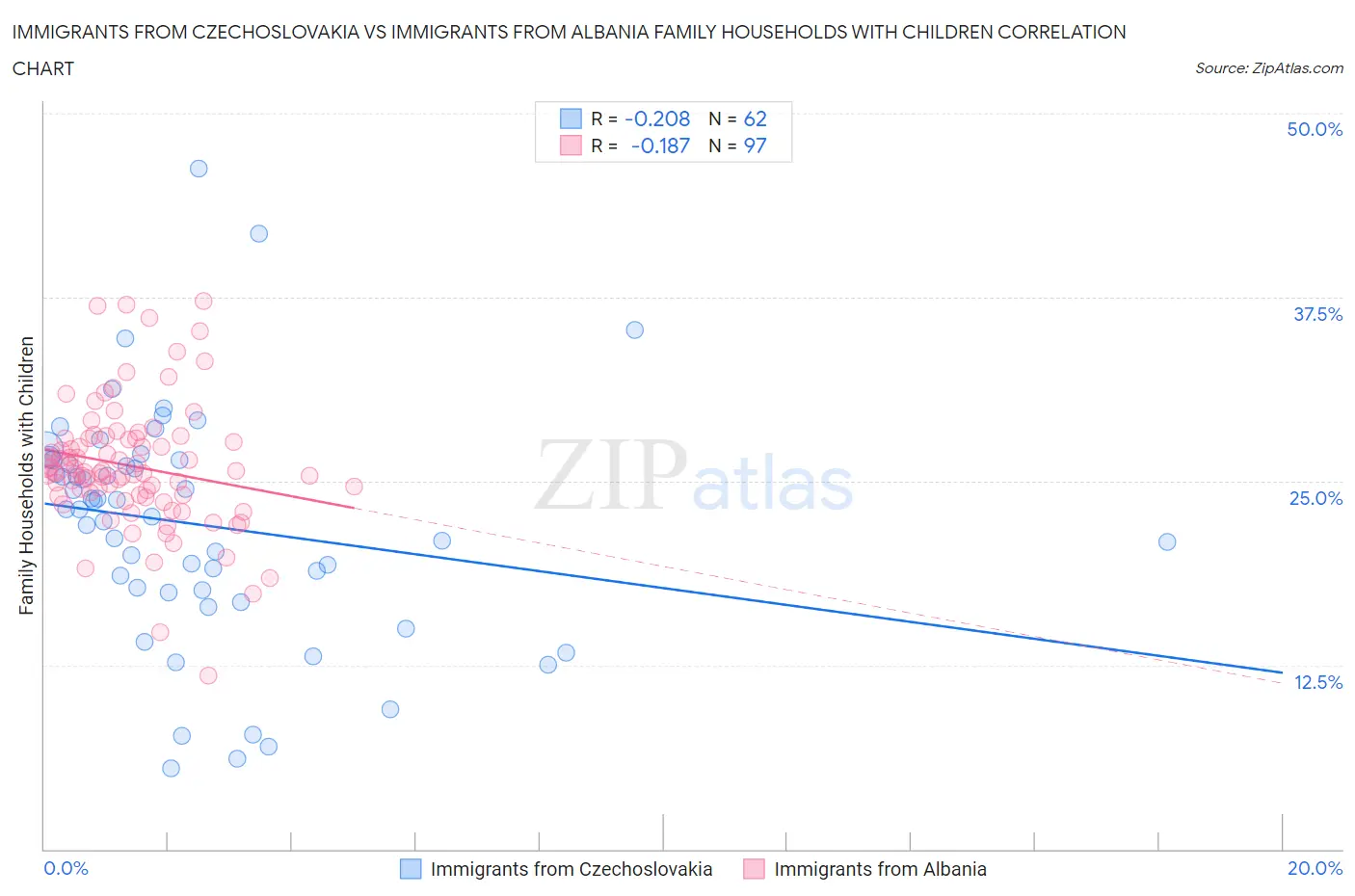 Immigrants from Czechoslovakia vs Immigrants from Albania Family Households with Children