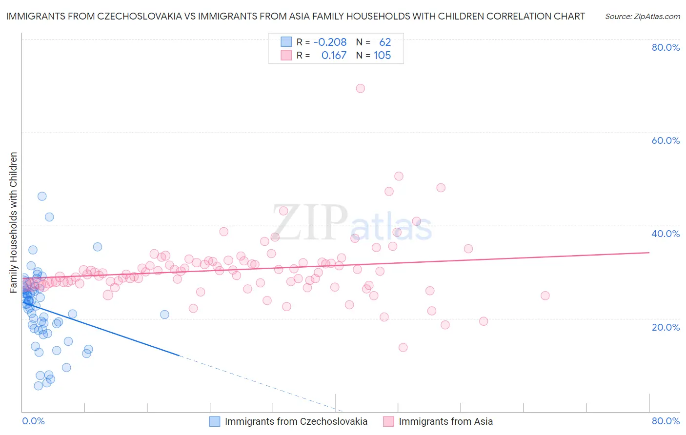 Immigrants from Czechoslovakia vs Immigrants from Asia Family Households with Children