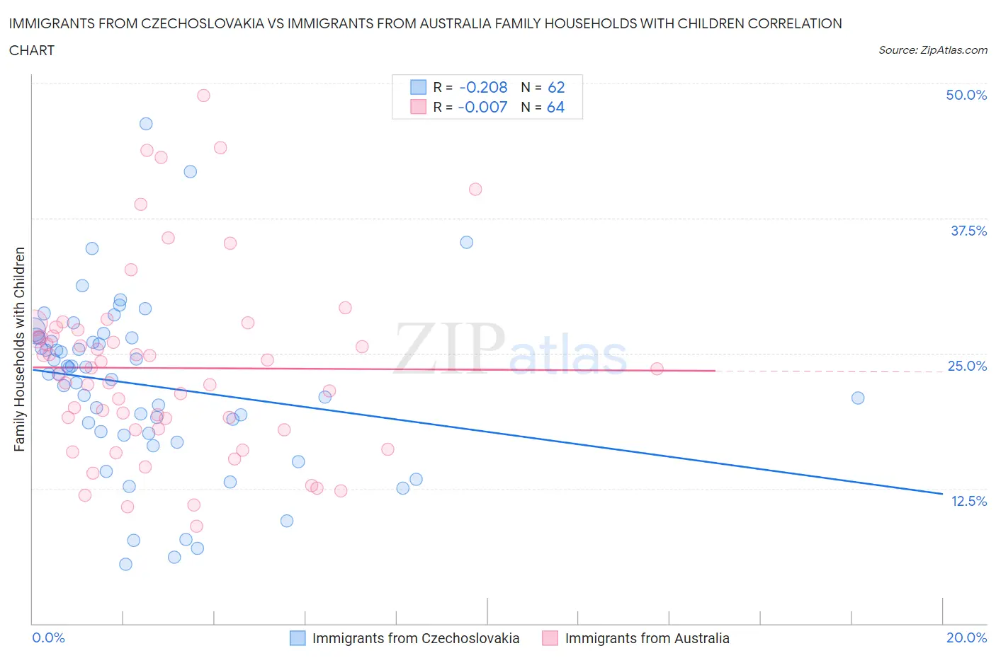 Immigrants from Czechoslovakia vs Immigrants from Australia Family Households with Children
