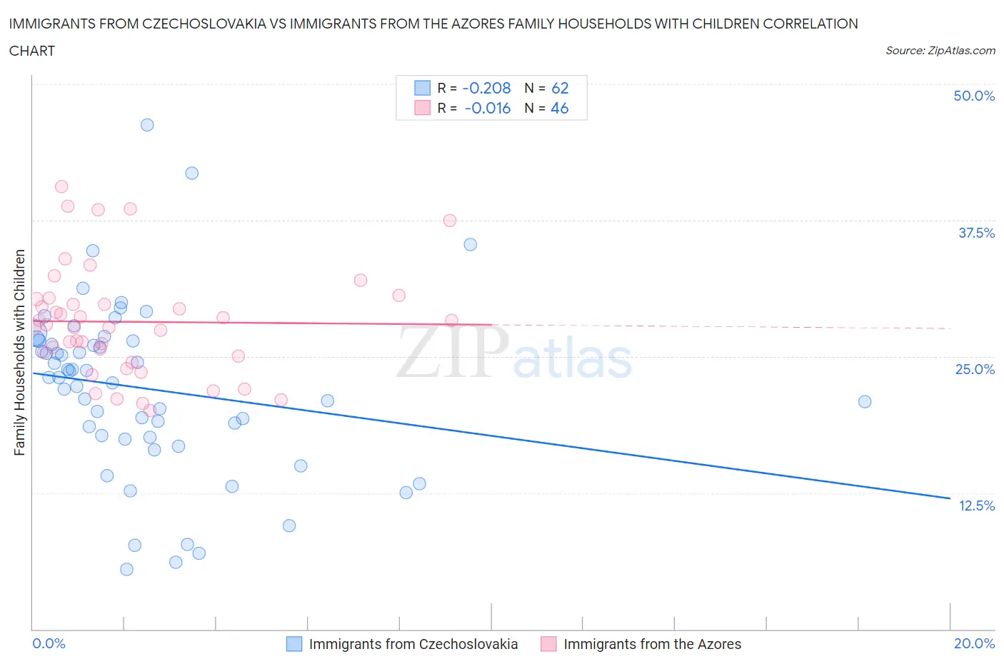Immigrants from Czechoslovakia vs Immigrants from the Azores Family Households with Children