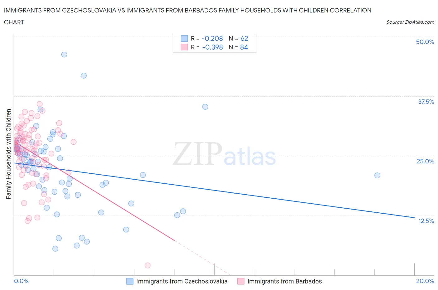 Immigrants from Czechoslovakia vs Immigrants from Barbados Family Households with Children