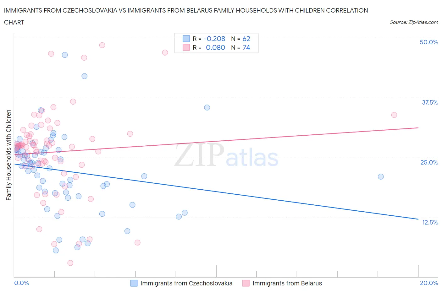 Immigrants from Czechoslovakia vs Immigrants from Belarus Family Households with Children