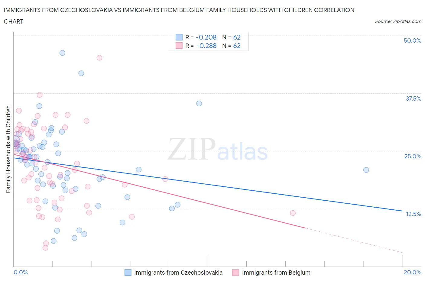 Immigrants from Czechoslovakia vs Immigrants from Belgium Family Households with Children