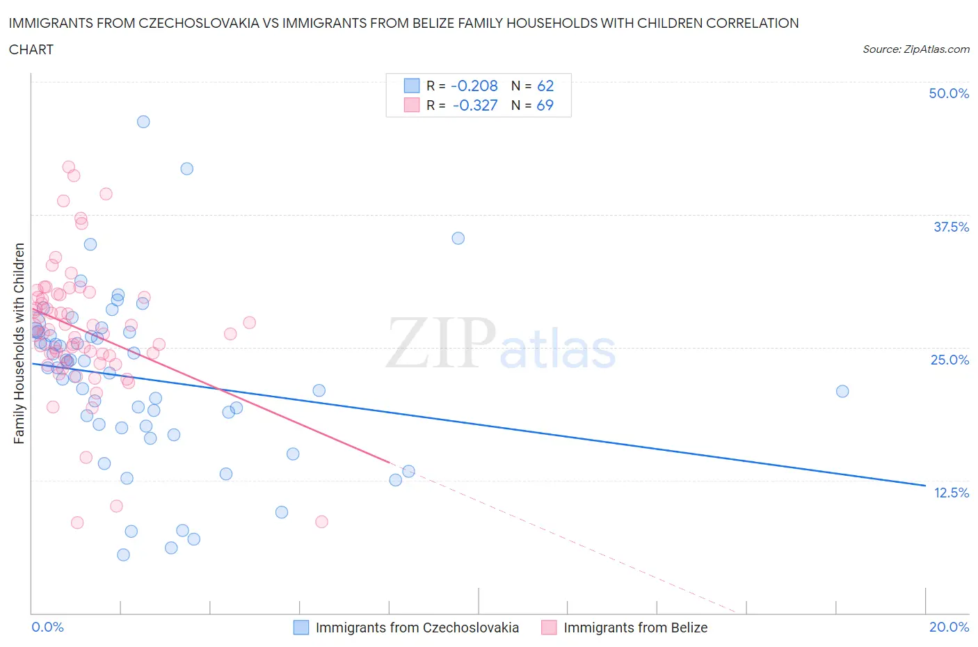 Immigrants from Czechoslovakia vs Immigrants from Belize Family Households with Children