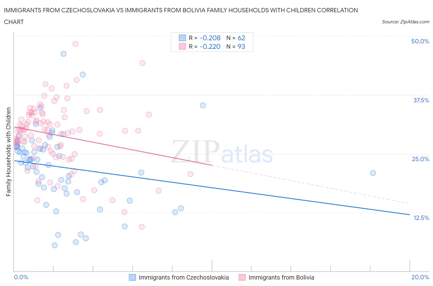 Immigrants from Czechoslovakia vs Immigrants from Bolivia Family Households with Children