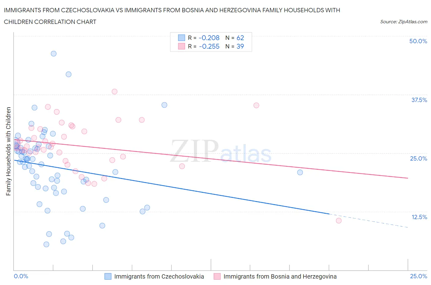 Immigrants from Czechoslovakia vs Immigrants from Bosnia and Herzegovina Family Households with Children