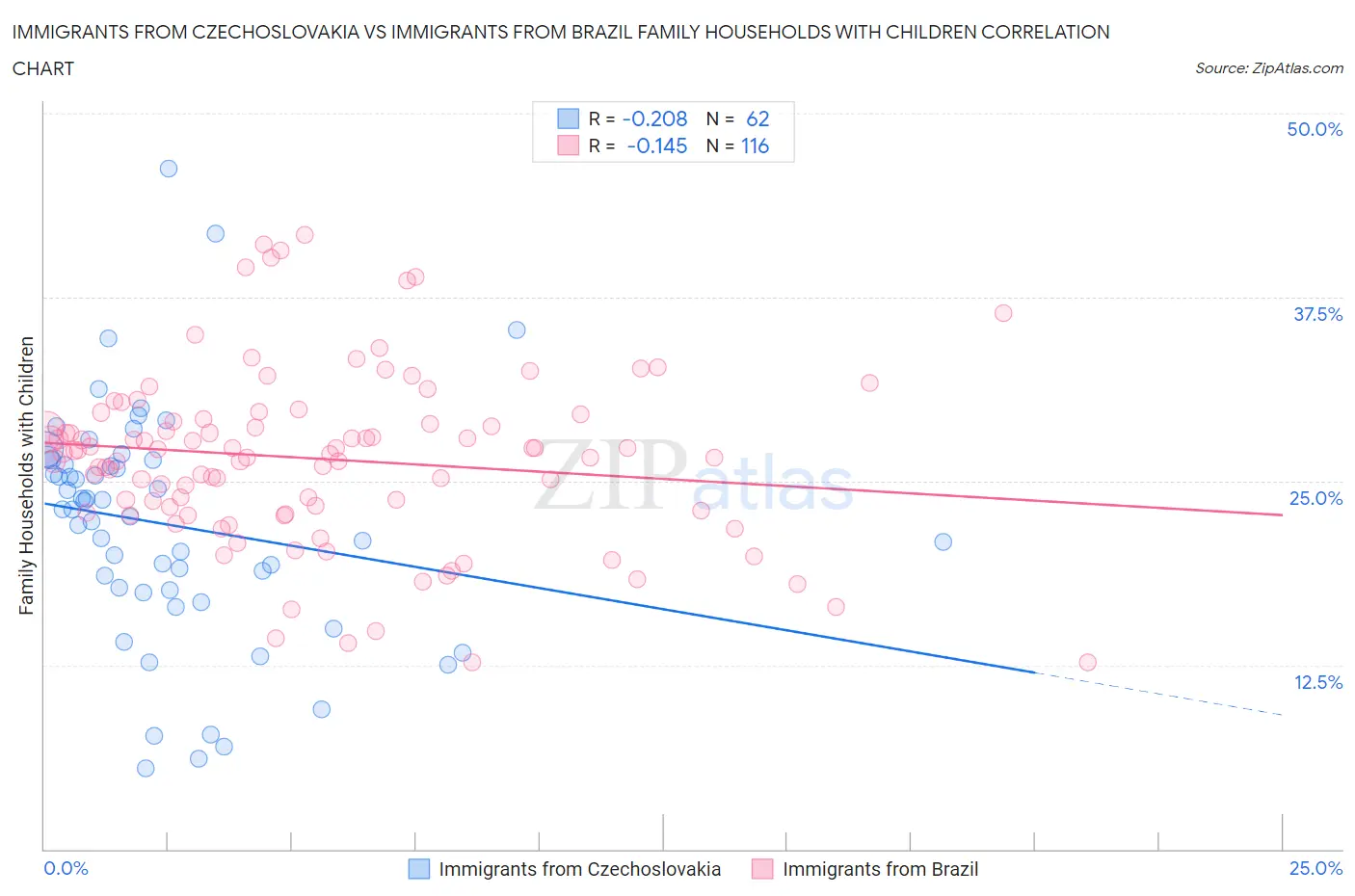 Immigrants from Czechoslovakia vs Immigrants from Brazil Family Households with Children