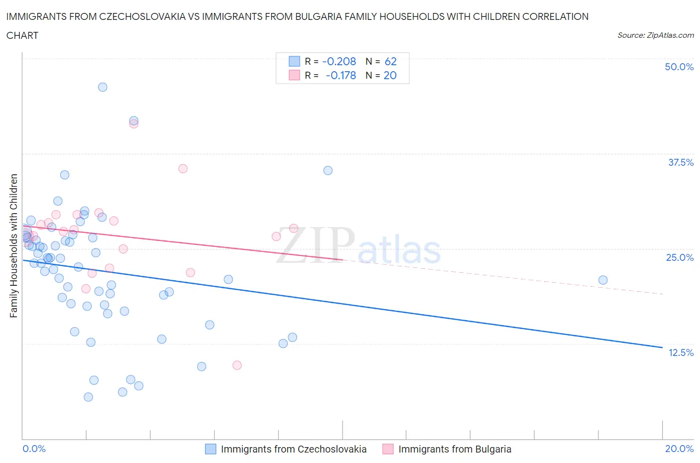 Immigrants from Czechoslovakia vs Immigrants from Bulgaria Family Households with Children