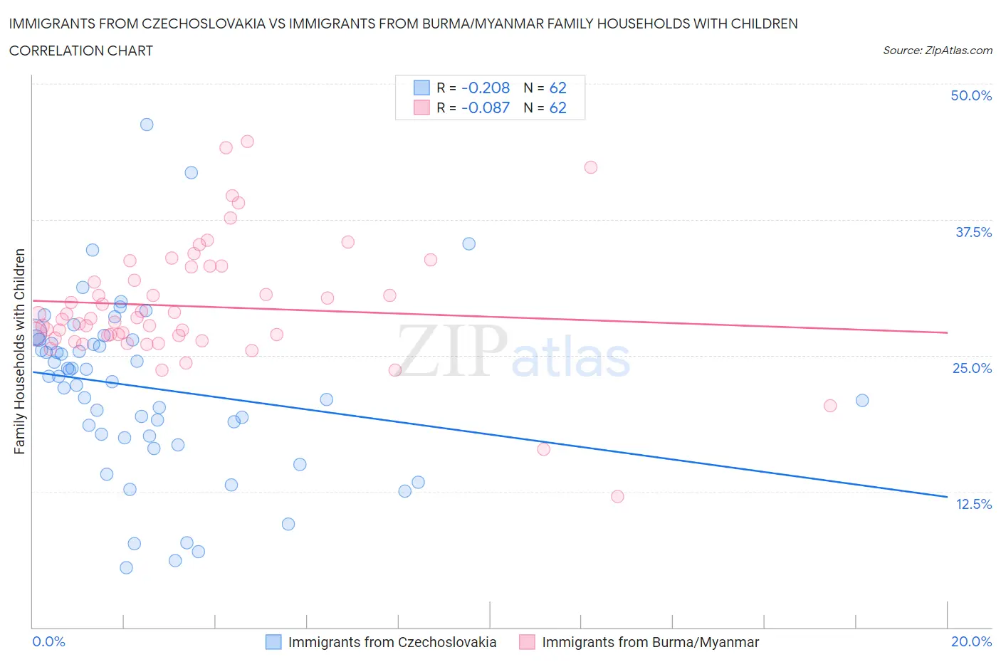 Immigrants from Czechoslovakia vs Immigrants from Burma/Myanmar Family Households with Children