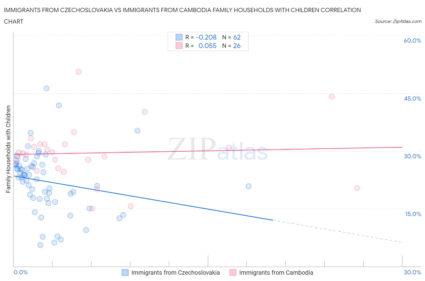 Immigrants from Czechoslovakia vs Immigrants from Cambodia Family Households with Children