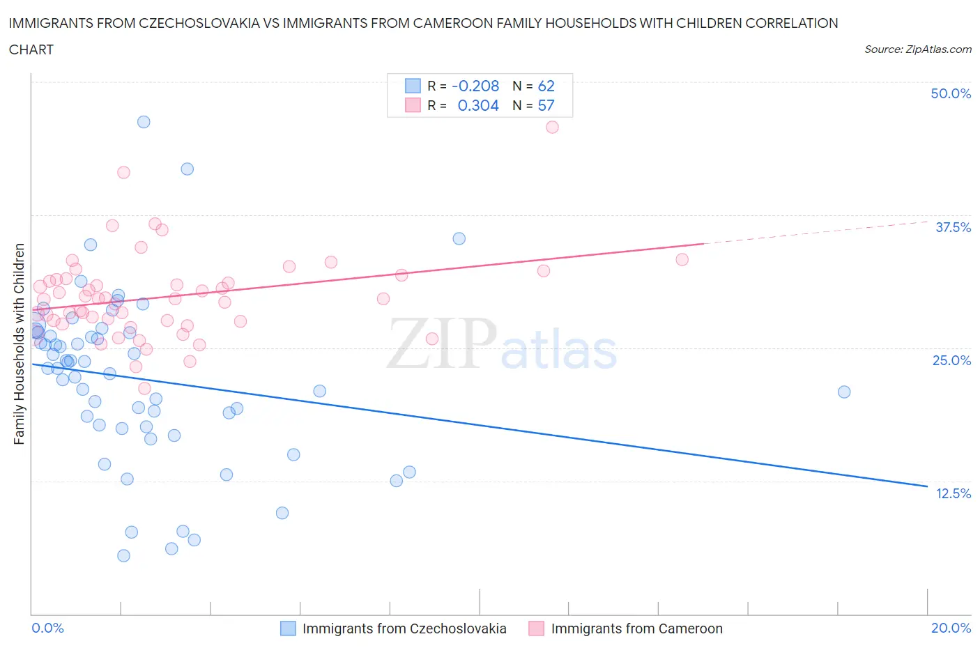 Immigrants from Czechoslovakia vs Immigrants from Cameroon Family Households with Children
