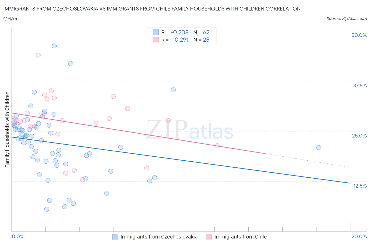 Immigrants from Czechoslovakia vs Immigrants from Chile Family Households with Children