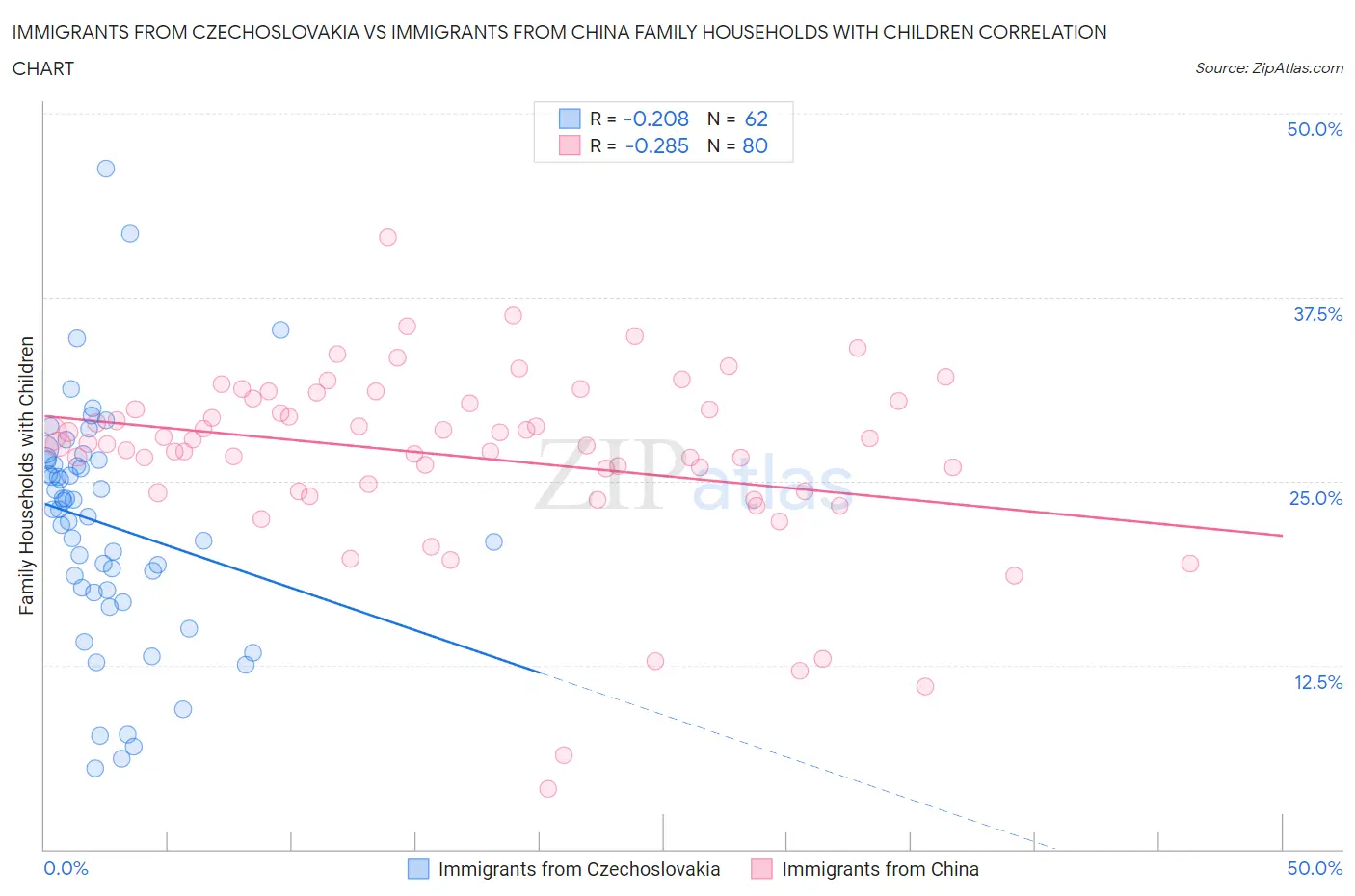 Immigrants from Czechoslovakia vs Immigrants from China Family Households with Children