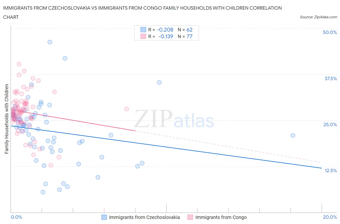 Immigrants from Czechoslovakia vs Immigrants from Congo Family Households with Children