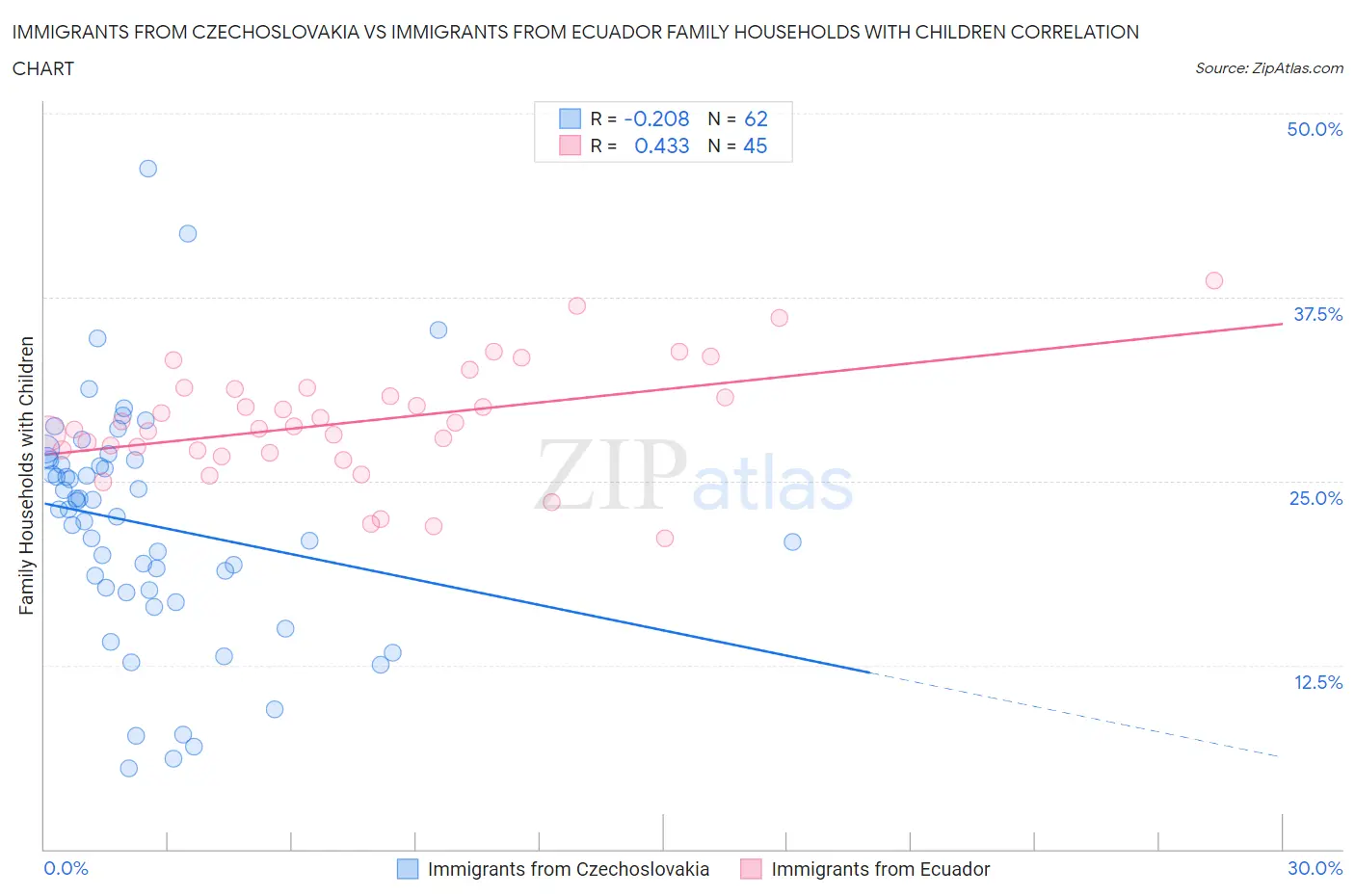 Immigrants from Czechoslovakia vs Immigrants from Ecuador Family Households with Children