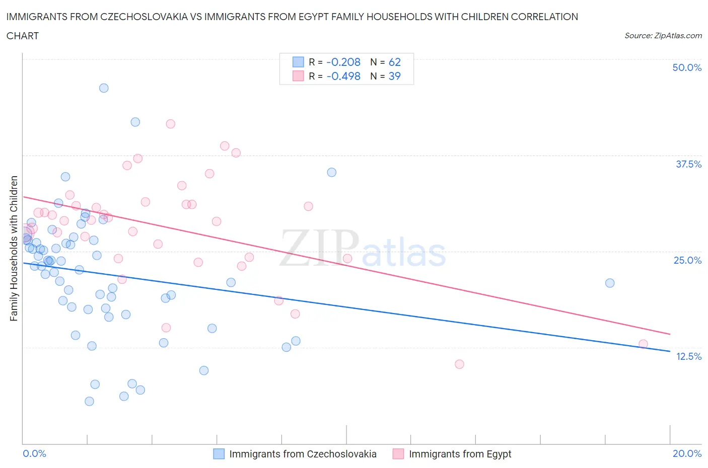 Immigrants from Czechoslovakia vs Immigrants from Egypt Family Households with Children