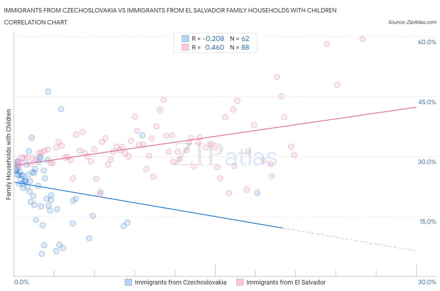 Immigrants from Czechoslovakia vs Immigrants from El Salvador Family Households with Children