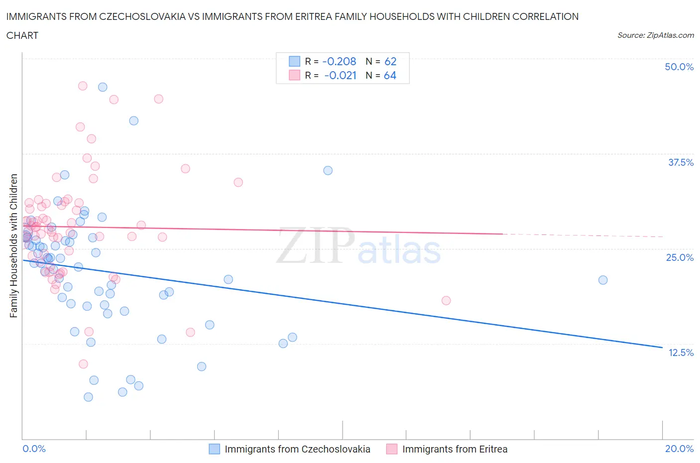 Immigrants from Czechoslovakia vs Immigrants from Eritrea Family Households with Children