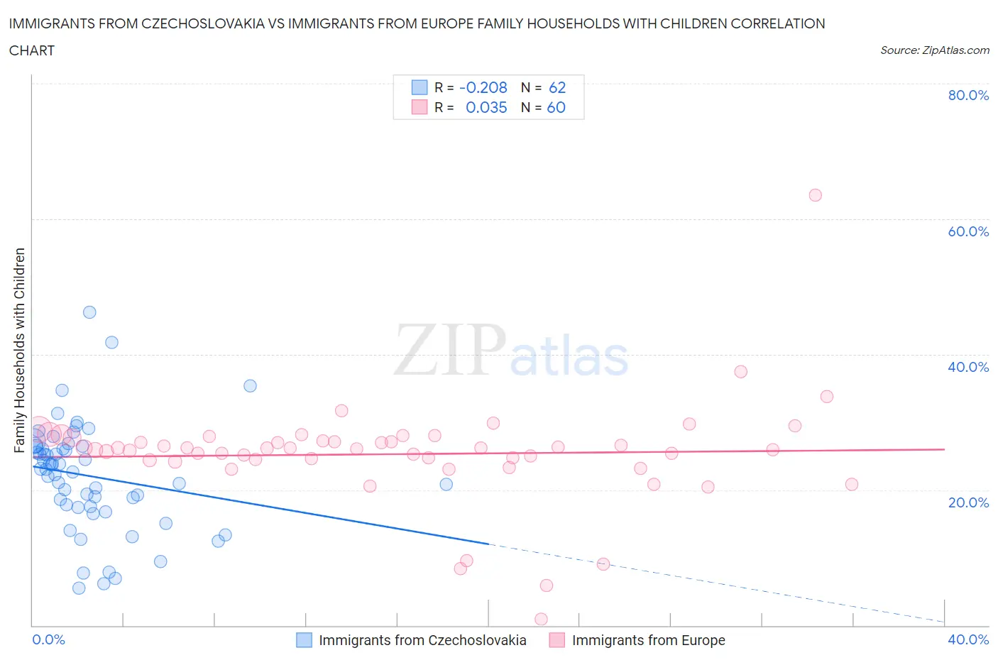 Immigrants from Czechoslovakia vs Immigrants from Europe Family Households with Children