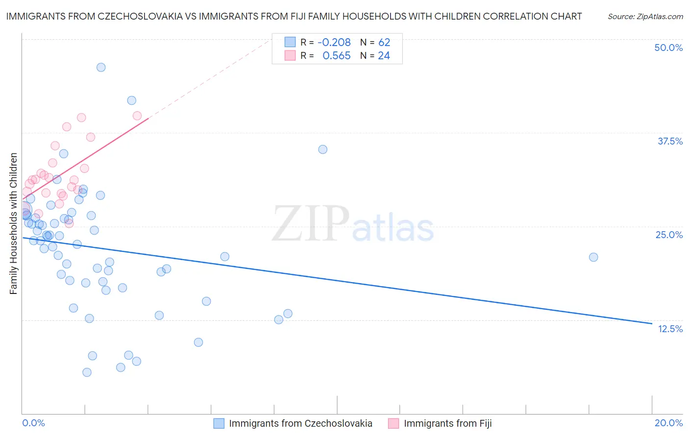 Immigrants from Czechoslovakia vs Immigrants from Fiji Family Households with Children