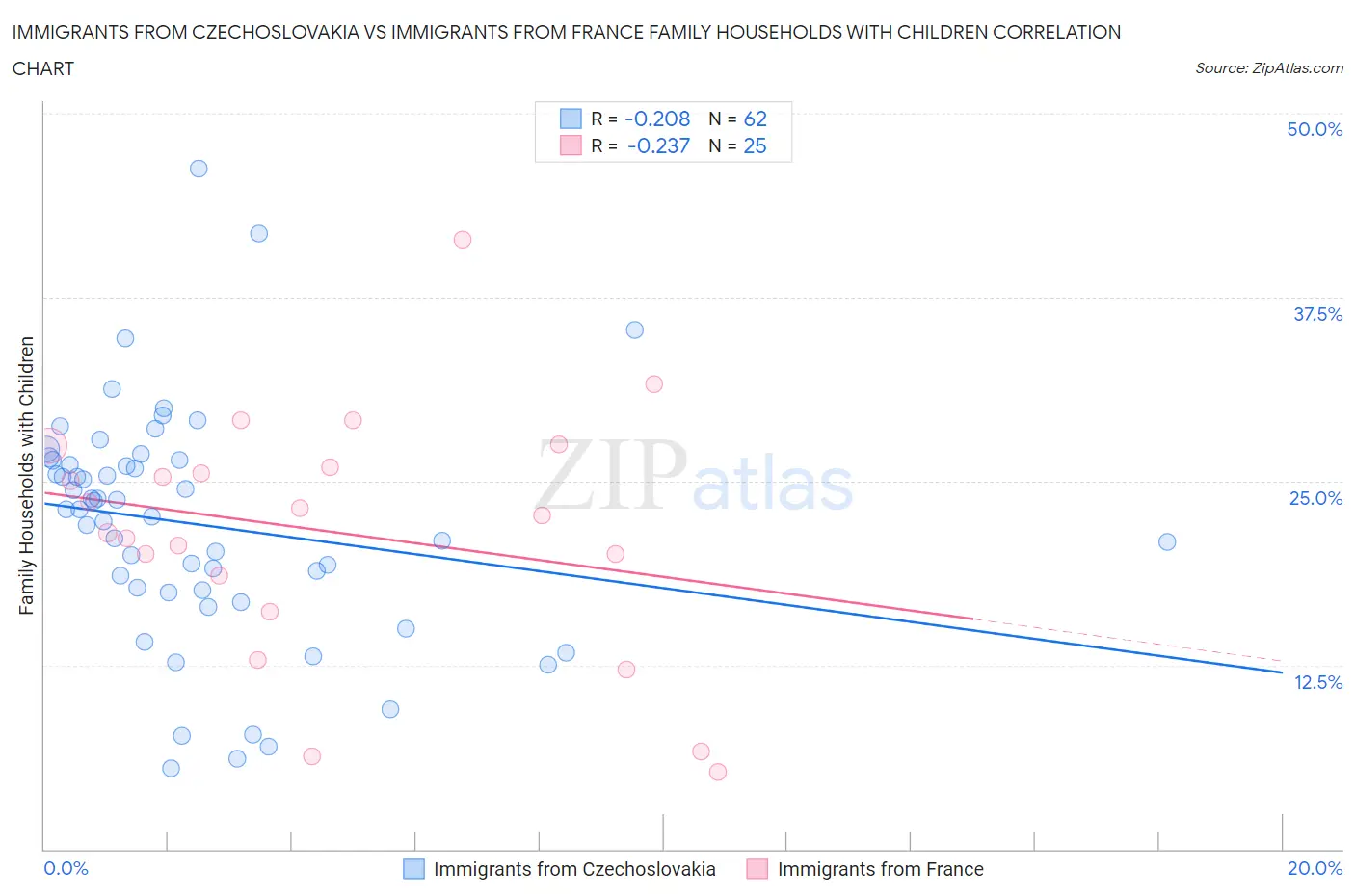 Immigrants from Czechoslovakia vs Immigrants from France Family Households with Children
