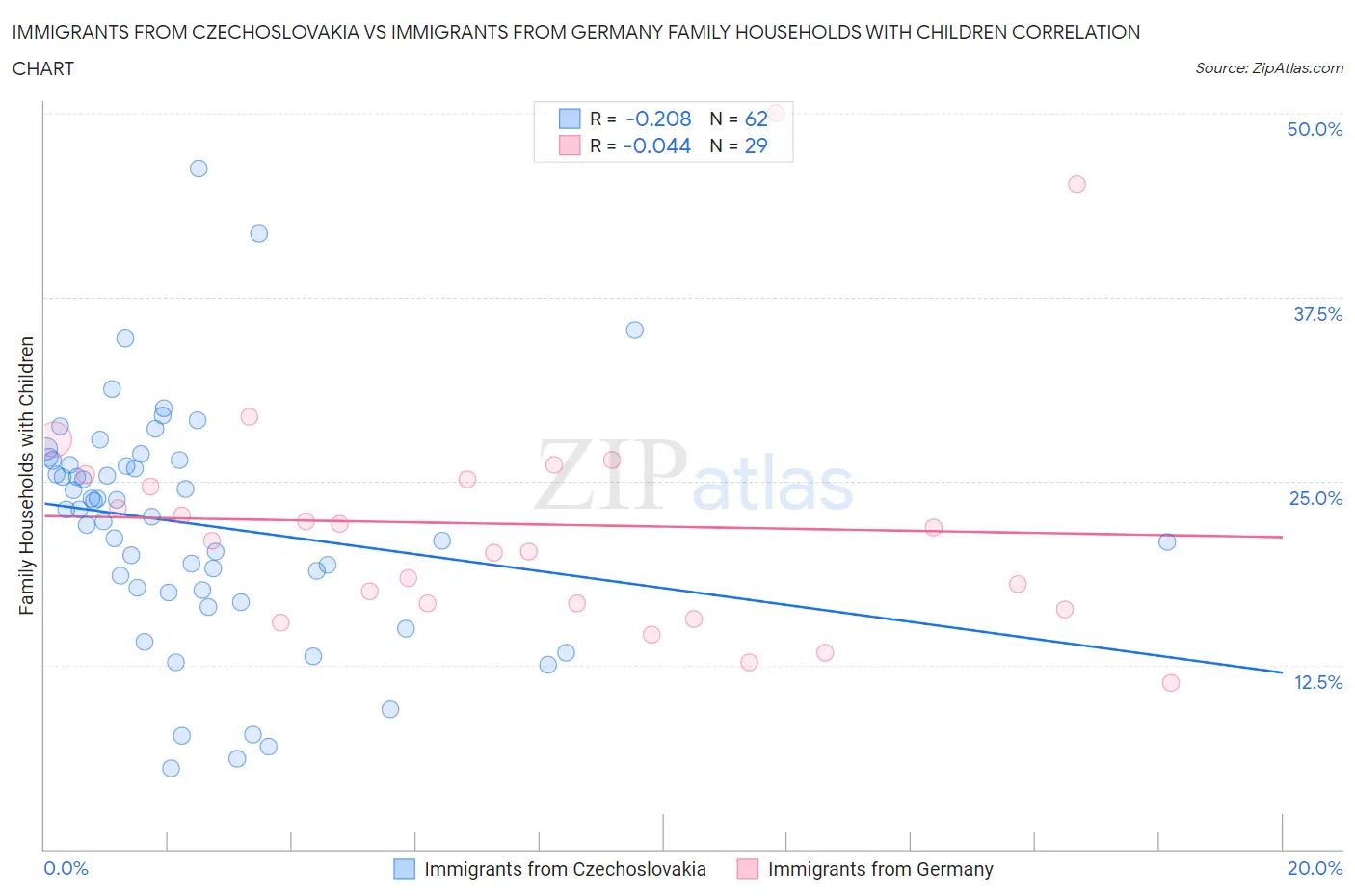 Immigrants from Czechoslovakia vs Immigrants from Germany Family Households with Children