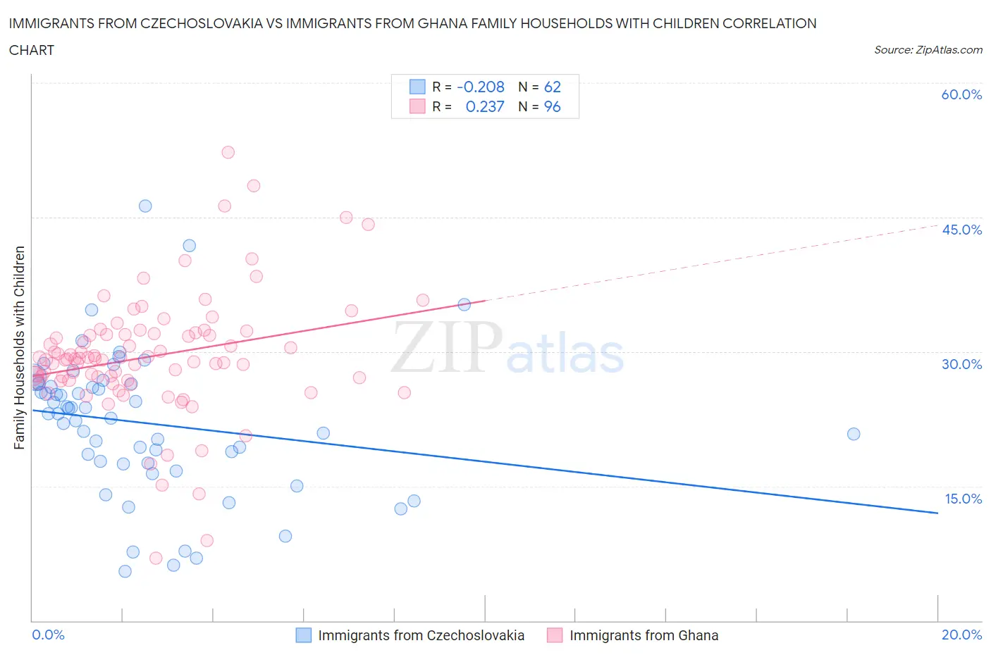 Immigrants from Czechoslovakia vs Immigrants from Ghana Family Households with Children