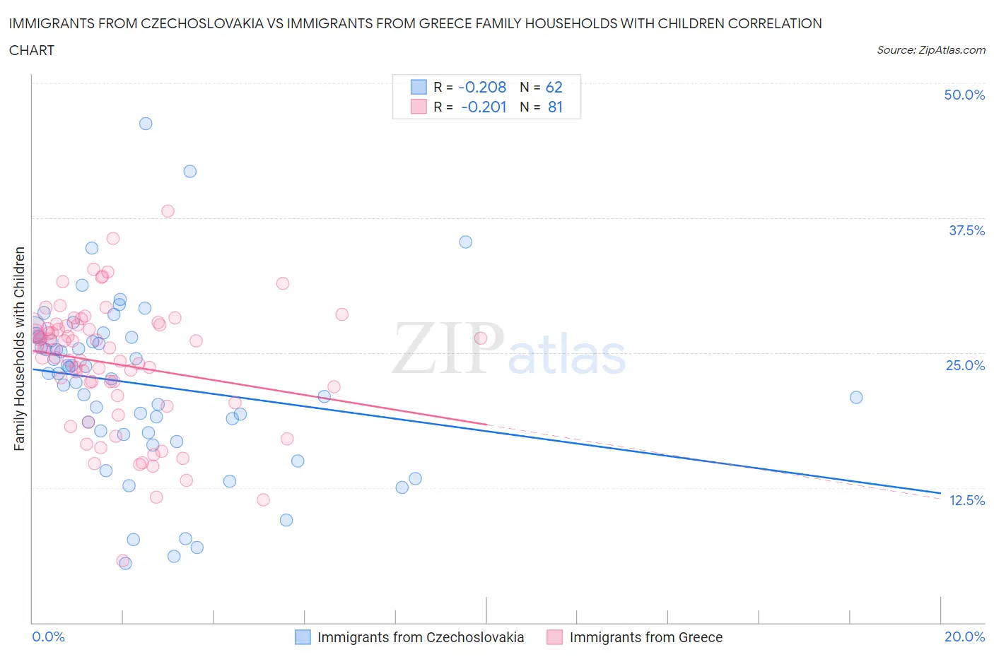 Immigrants from Czechoslovakia vs Immigrants from Greece Family Households with Children
