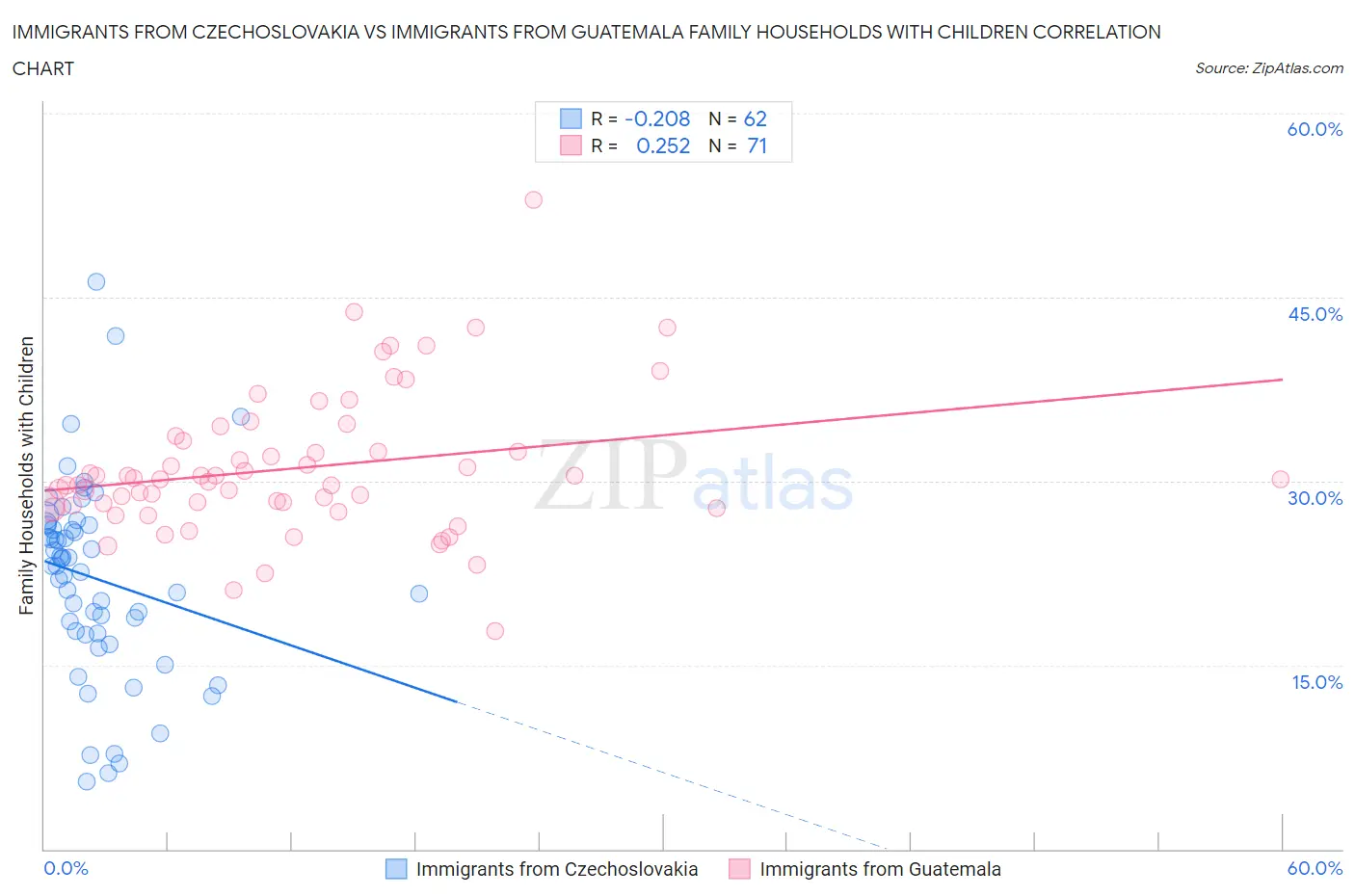 Immigrants from Czechoslovakia vs Immigrants from Guatemala Family Households with Children