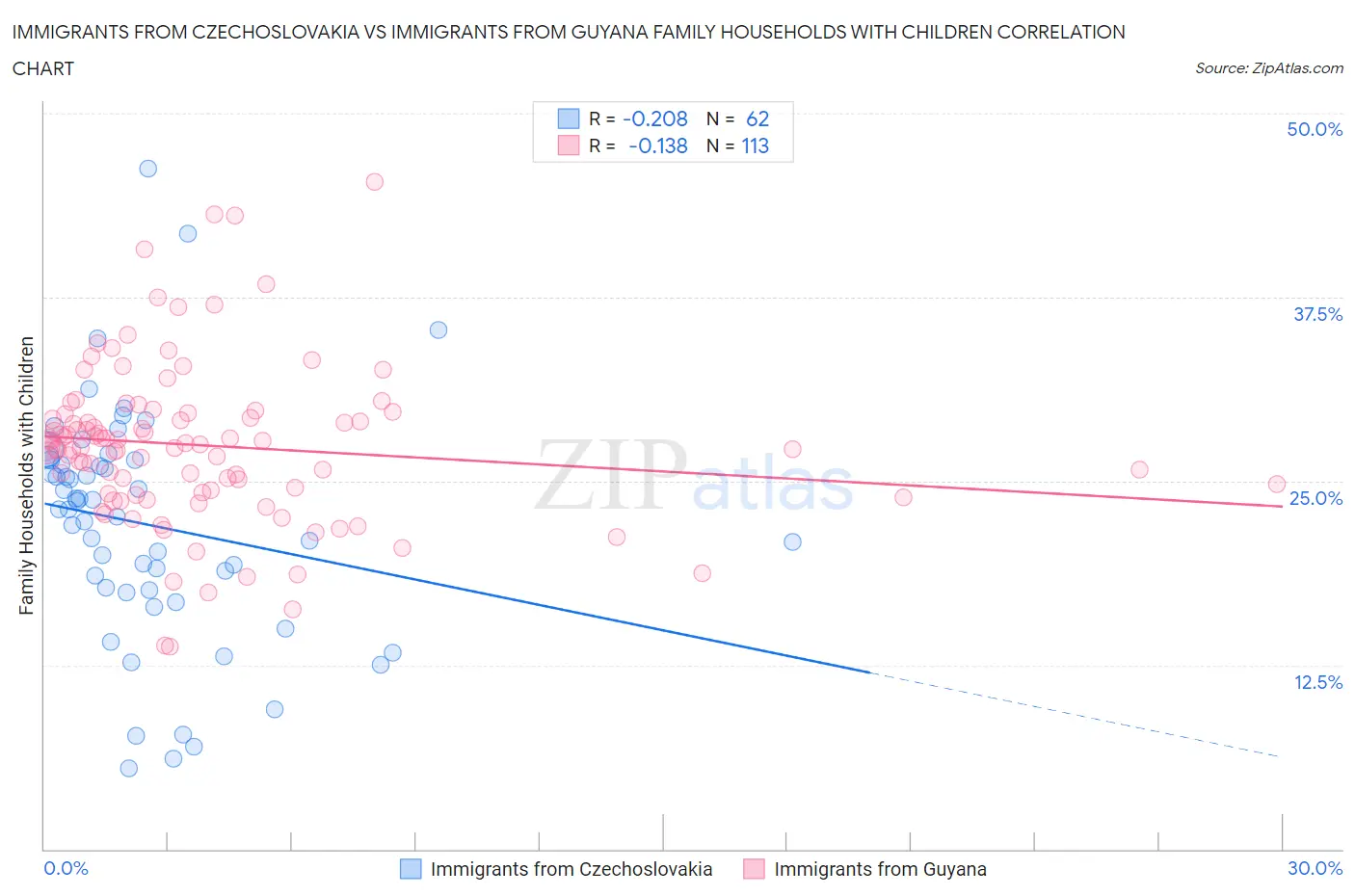 Immigrants from Czechoslovakia vs Immigrants from Guyana Family Households with Children