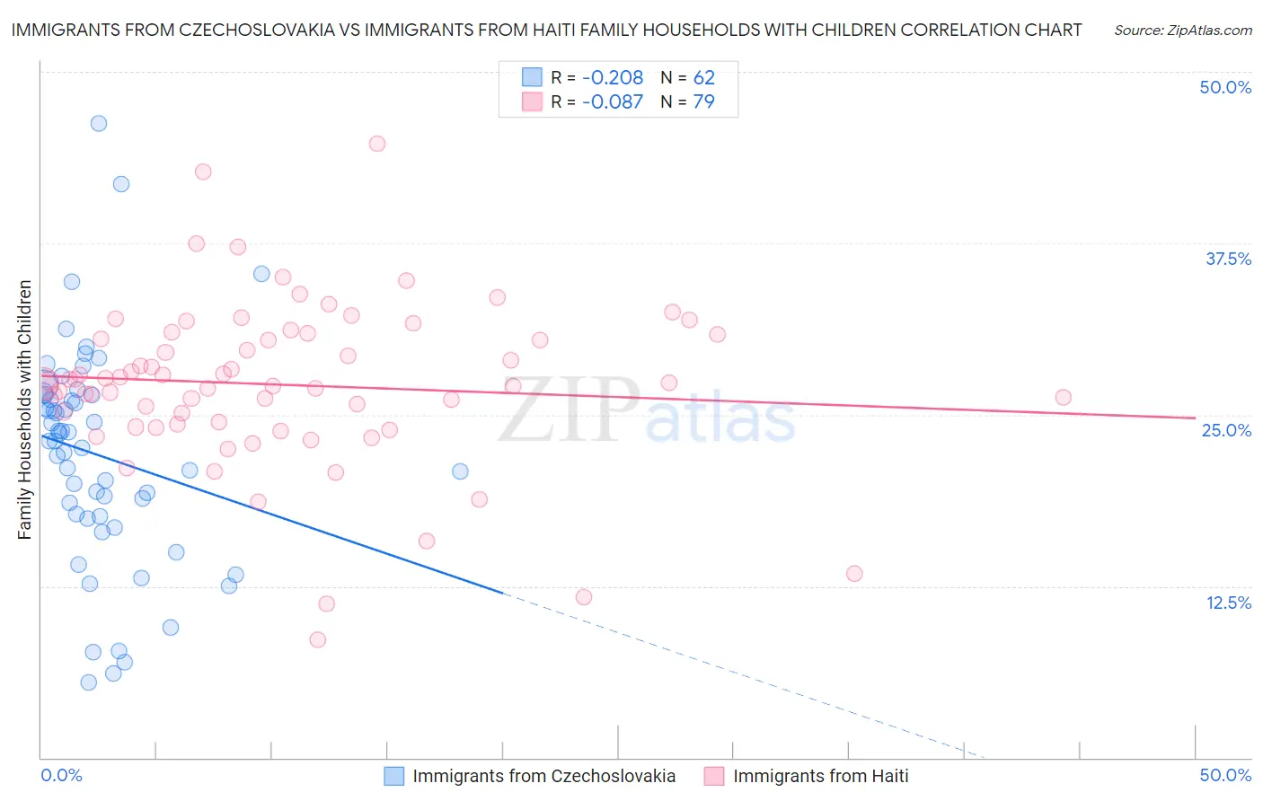 Immigrants from Czechoslovakia vs Immigrants from Haiti Family Households with Children