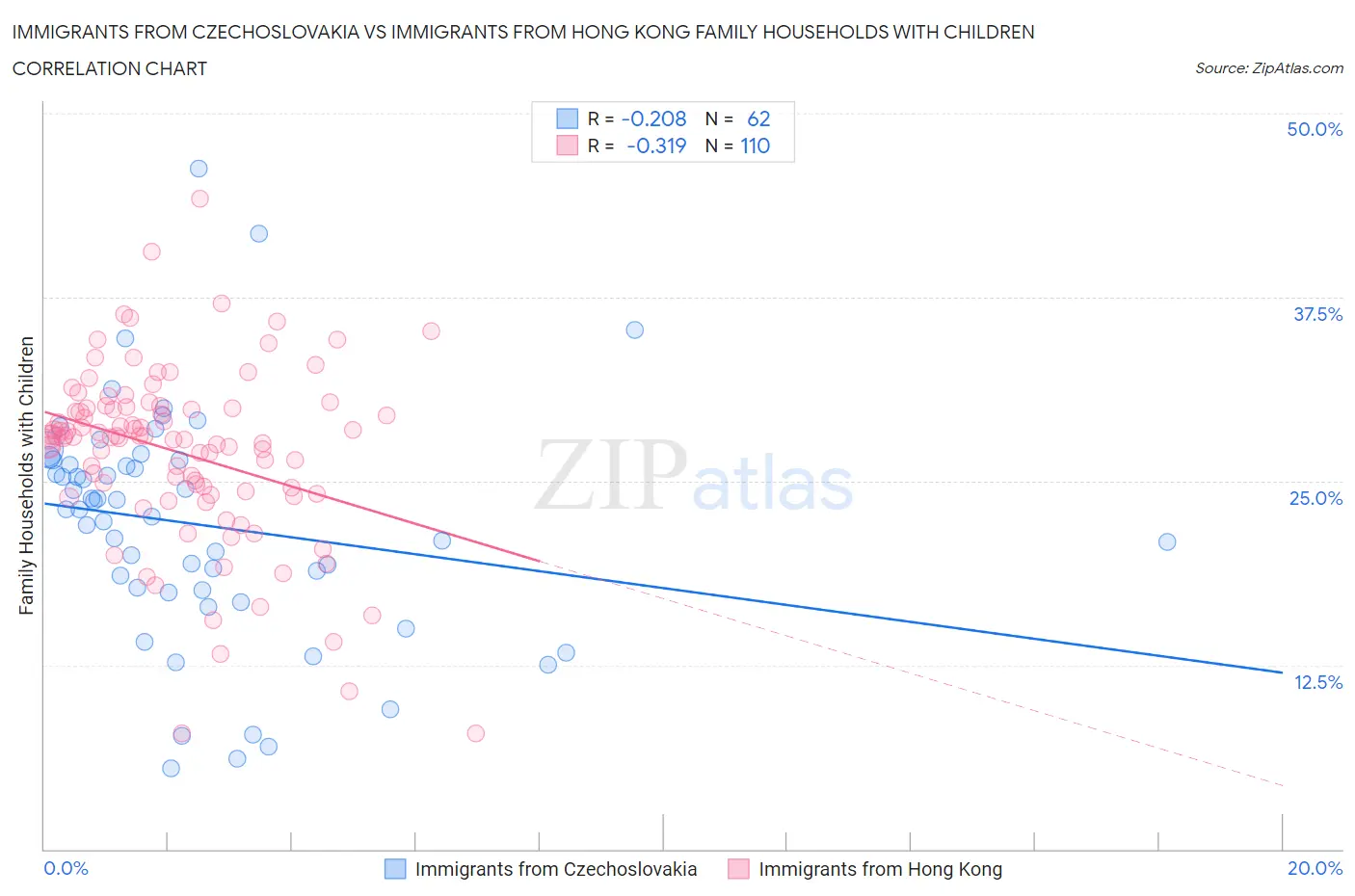 Immigrants from Czechoslovakia vs Immigrants from Hong Kong Family Households with Children