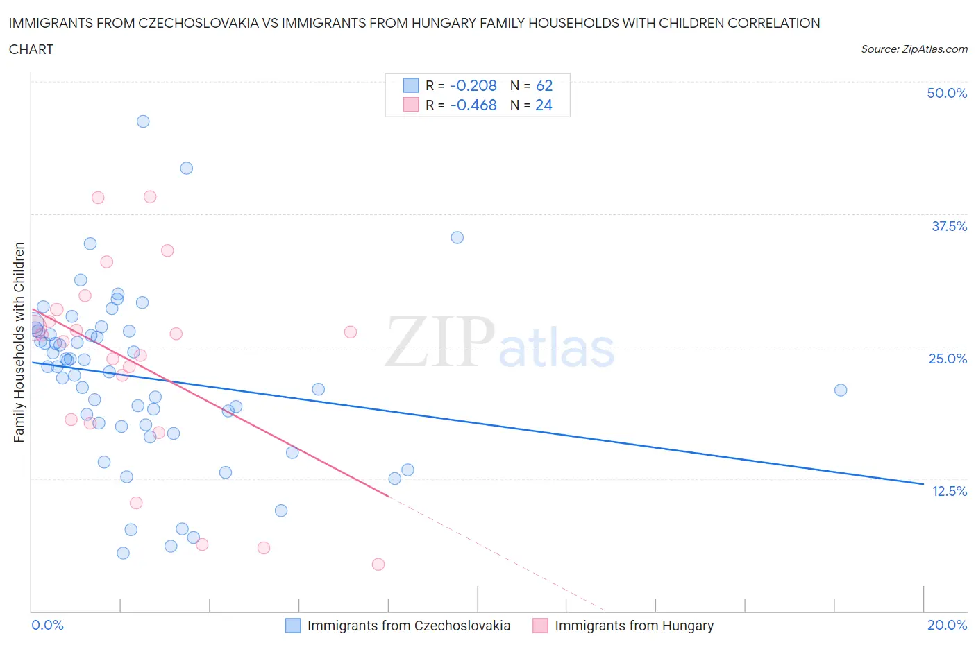 Immigrants from Czechoslovakia vs Immigrants from Hungary Family Households with Children