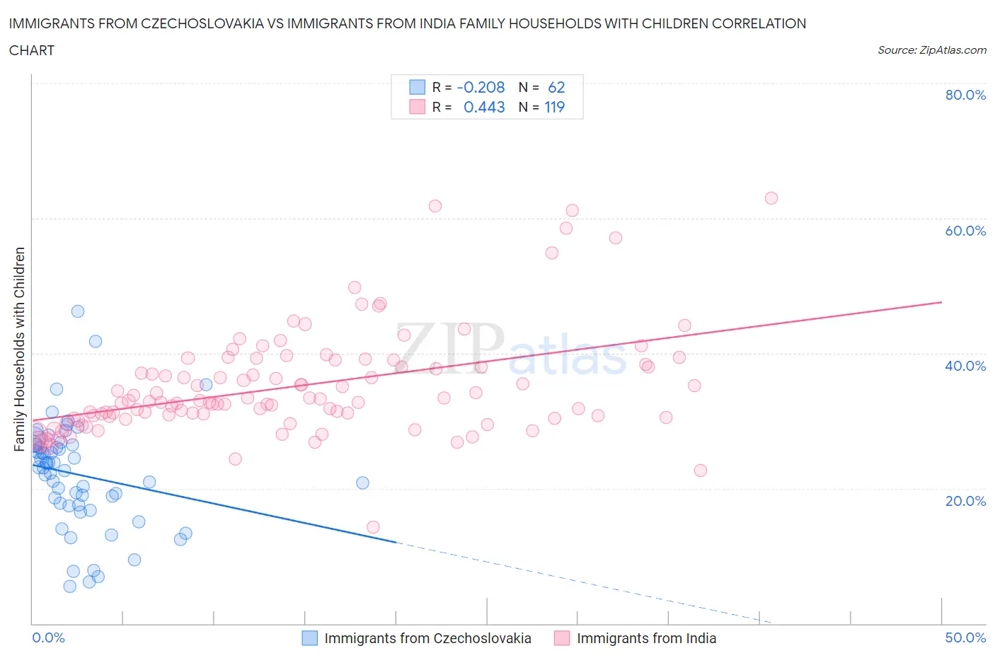 Immigrants from Czechoslovakia vs Immigrants from India Family Households with Children