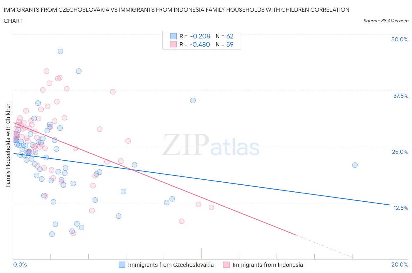 Immigrants from Czechoslovakia vs Immigrants from Indonesia Family Households with Children