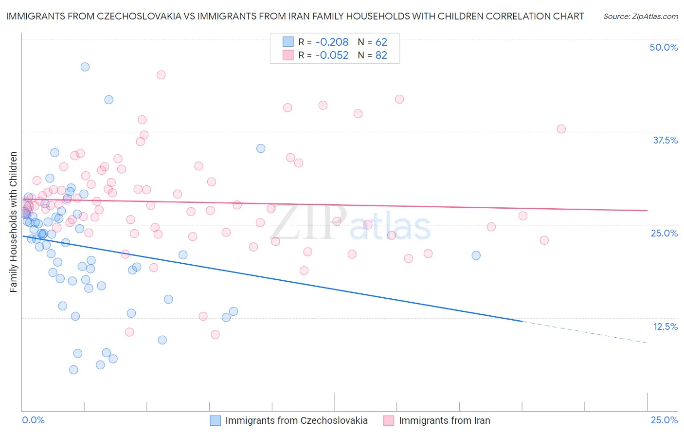 Immigrants from Czechoslovakia vs Immigrants from Iran Family Households with Children