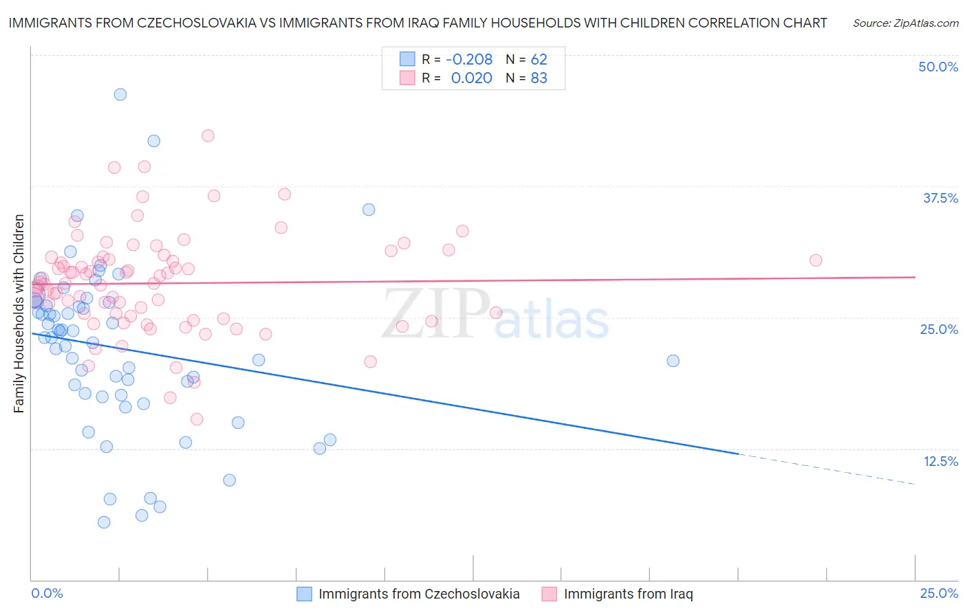Immigrants from Czechoslovakia vs Immigrants from Iraq Family Households with Children