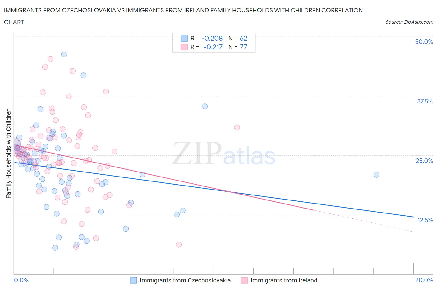 Immigrants from Czechoslovakia vs Immigrants from Ireland Family Households with Children