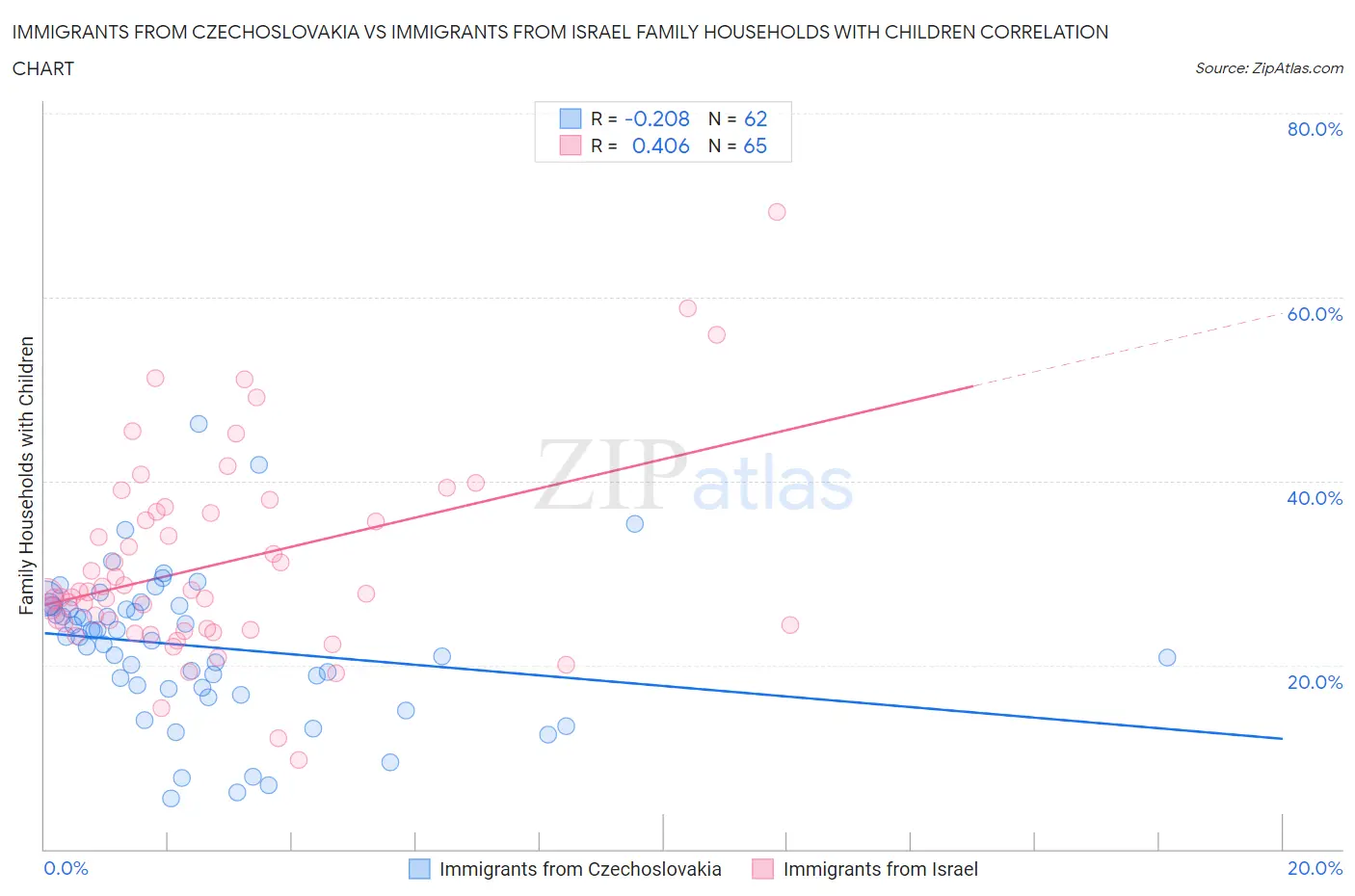 Immigrants from Czechoslovakia vs Immigrants from Israel Family Households with Children